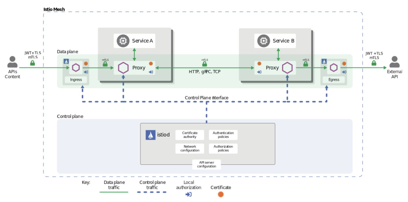 Istio Mesh