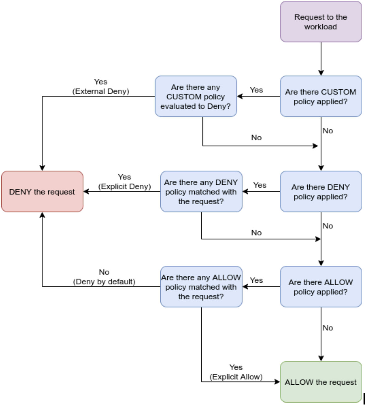 Policies diagram